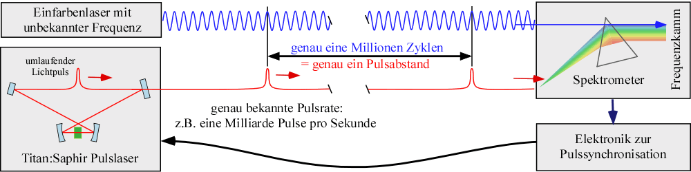 puls