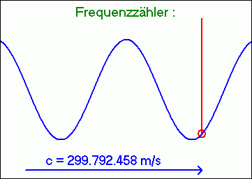 optischer Zähler